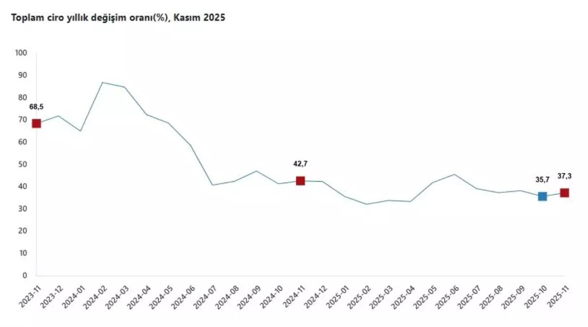 Kasım Ayında Ciro ve Ticaret Hacminde Artış
